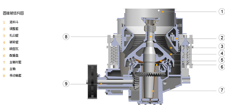 圓錐式破碎機結(jié)構(gòu)圖