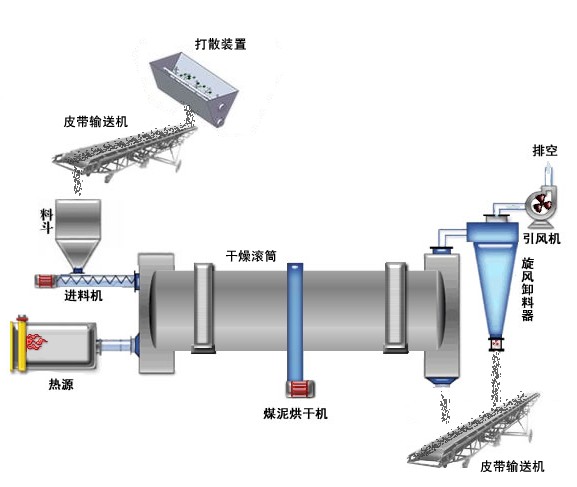 烘干機(jī)工藝流程