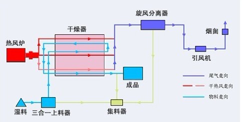 沙子烘干機(jī)工藝流程