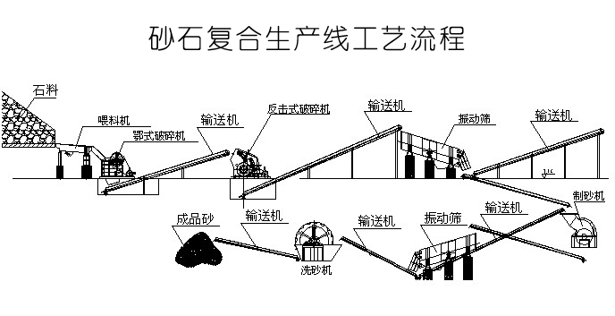 砂石生產(chǎn)線工藝流程圖