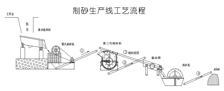 制砂生產(chǎn)線流程示意圖