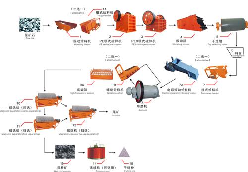 磁選工藝流程